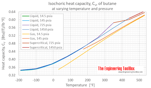 Butane Specific Heat vs. Temperature and Pressure